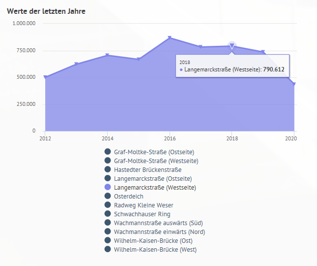 VMZ Bremen Werte der letzen Jahre -Jahressumme Langemarckstraße (West)